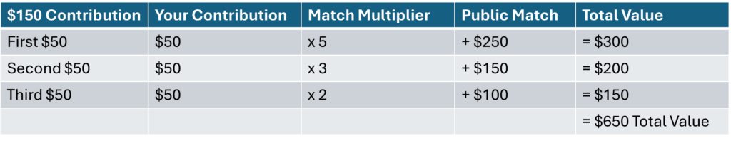 Matching donation chart